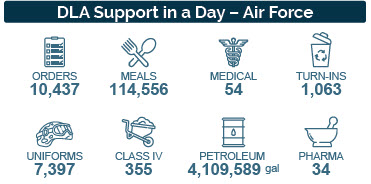 An infographic highlights the number of order, meals, medical, turn-ins, uniforms, pharma, class IV, and gallons of petroleum for the Air Force